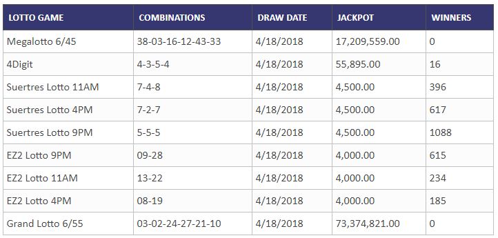 MANILA: Philippine Lotto Results: Wednesday, April 18, 2018 Grand 6\/55 ...